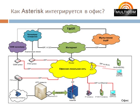 Настройка астериск на centos 8